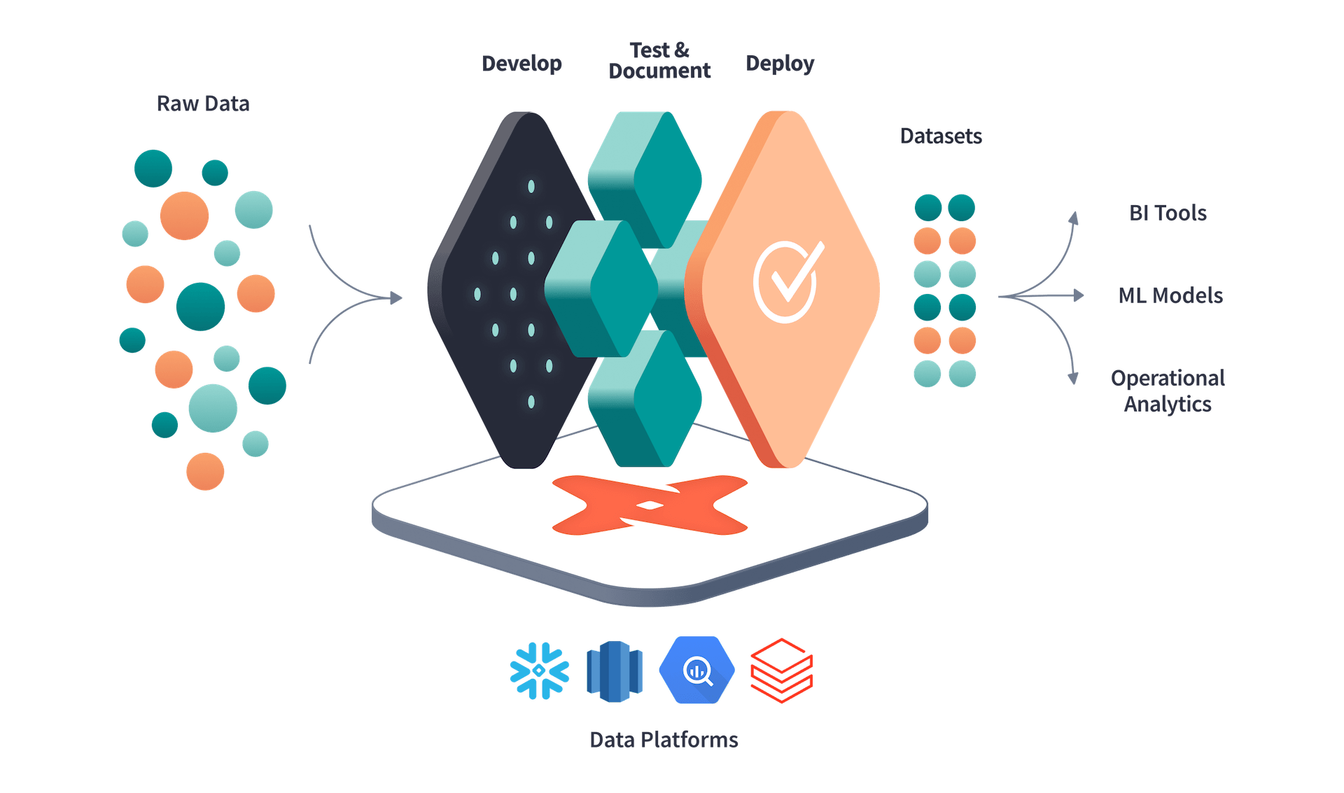 DBT Platform